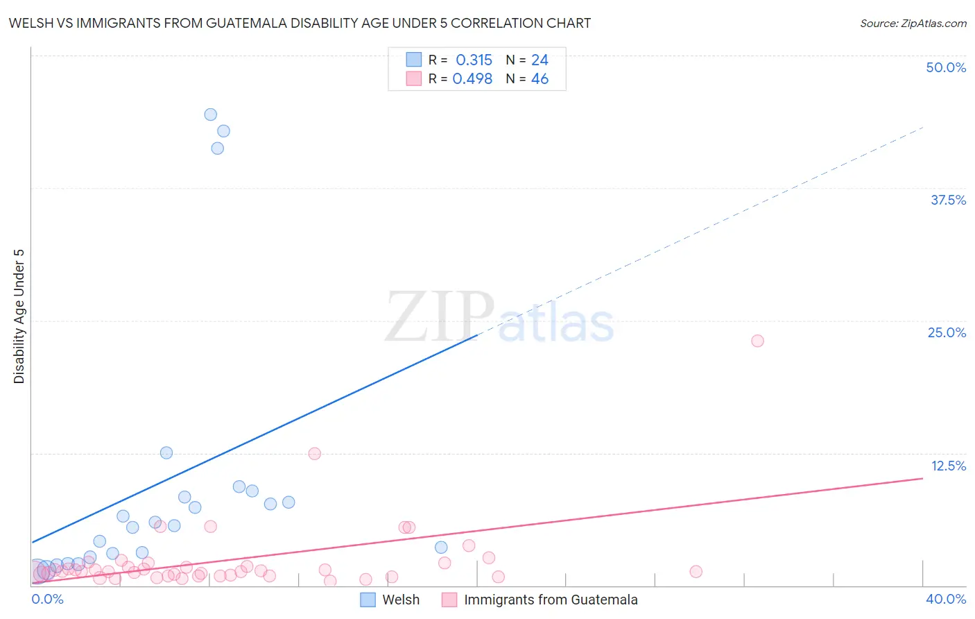 Welsh vs Immigrants from Guatemala Disability Age Under 5