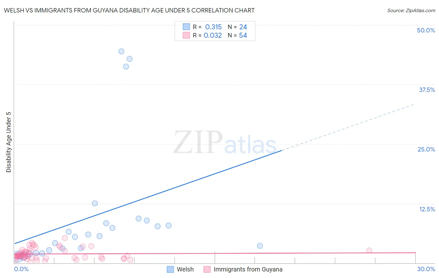 Welsh vs Immigrants from Guyana Disability Age Under 5