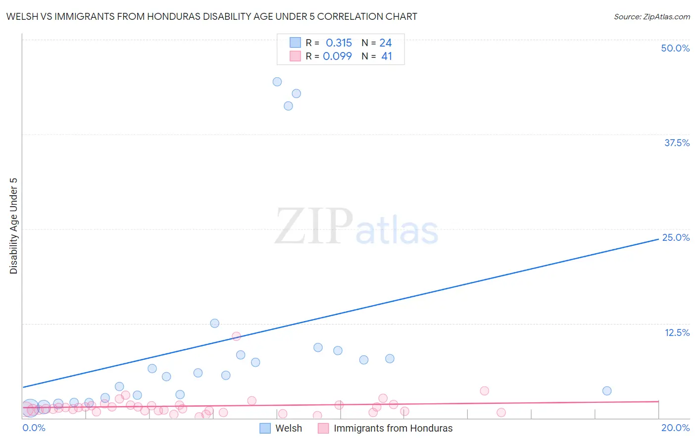 Welsh vs Immigrants from Honduras Disability Age Under 5