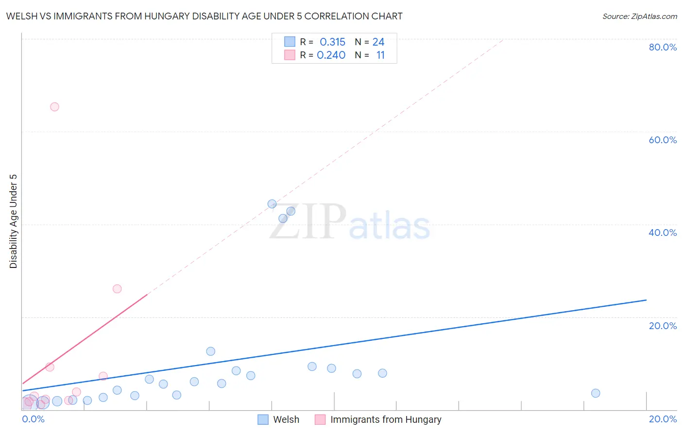 Welsh vs Immigrants from Hungary Disability Age Under 5