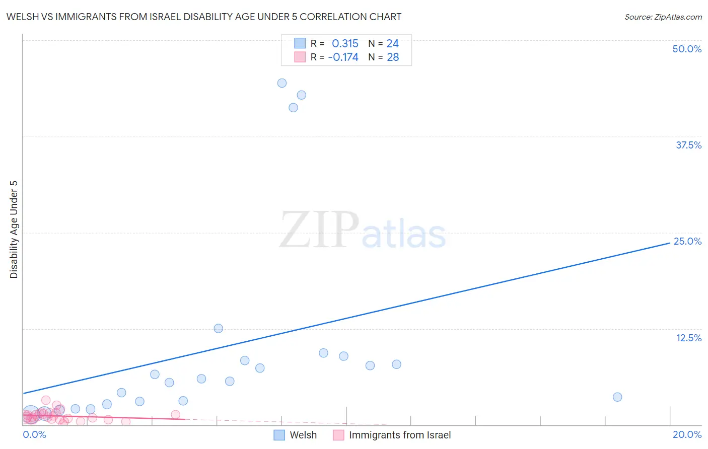 Welsh vs Immigrants from Israel Disability Age Under 5