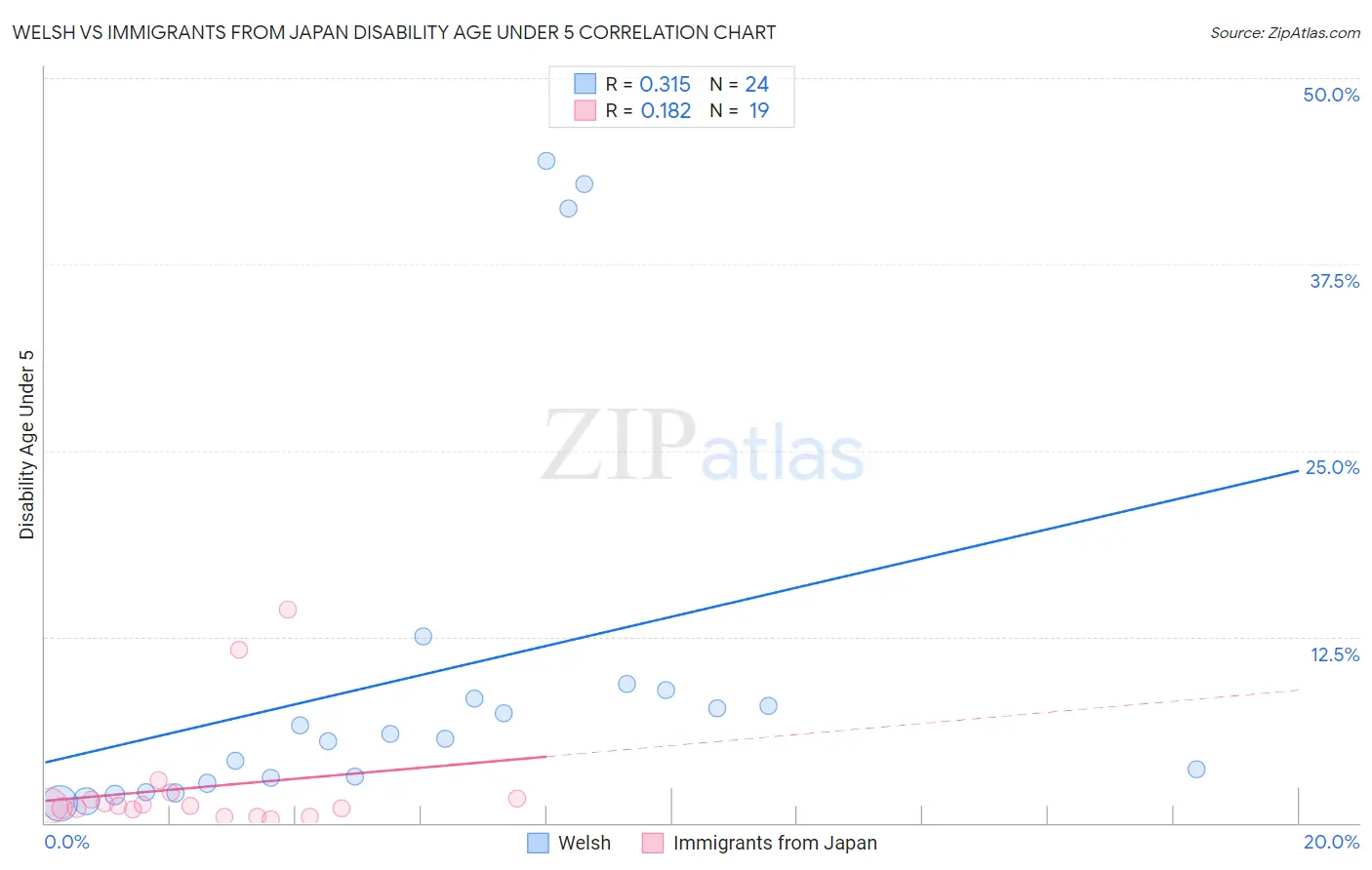 Welsh vs Immigrants from Japan Disability Age Under 5