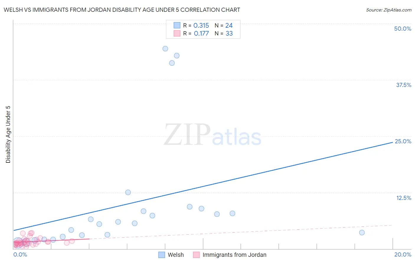 Welsh vs Immigrants from Jordan Disability Age Under 5