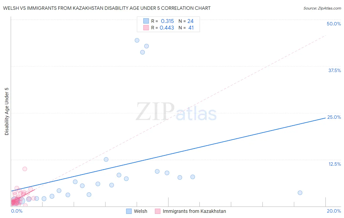 Welsh vs Immigrants from Kazakhstan Disability Age Under 5