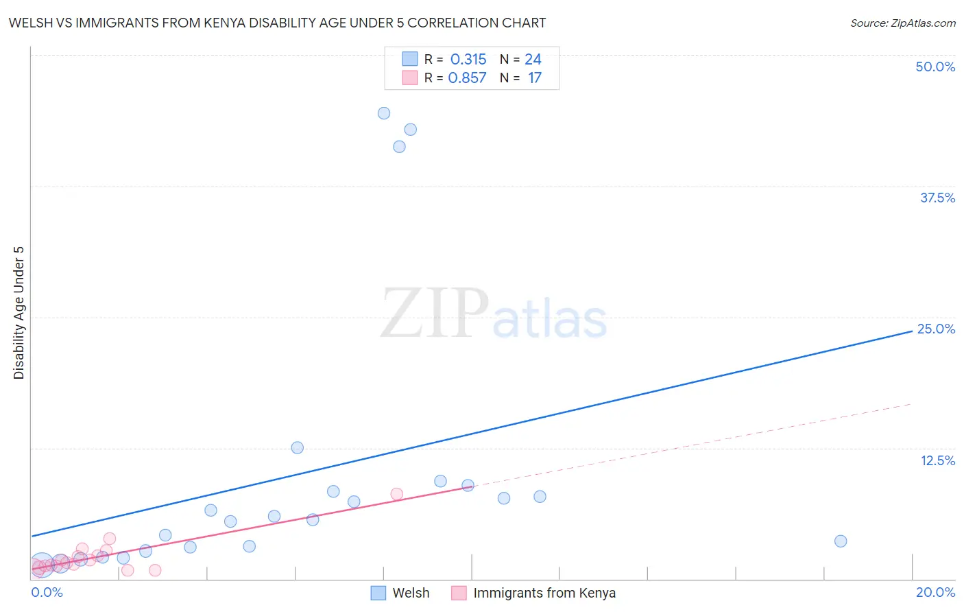 Welsh vs Immigrants from Kenya Disability Age Under 5