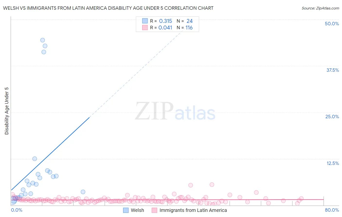Welsh vs Immigrants from Latin America Disability Age Under 5