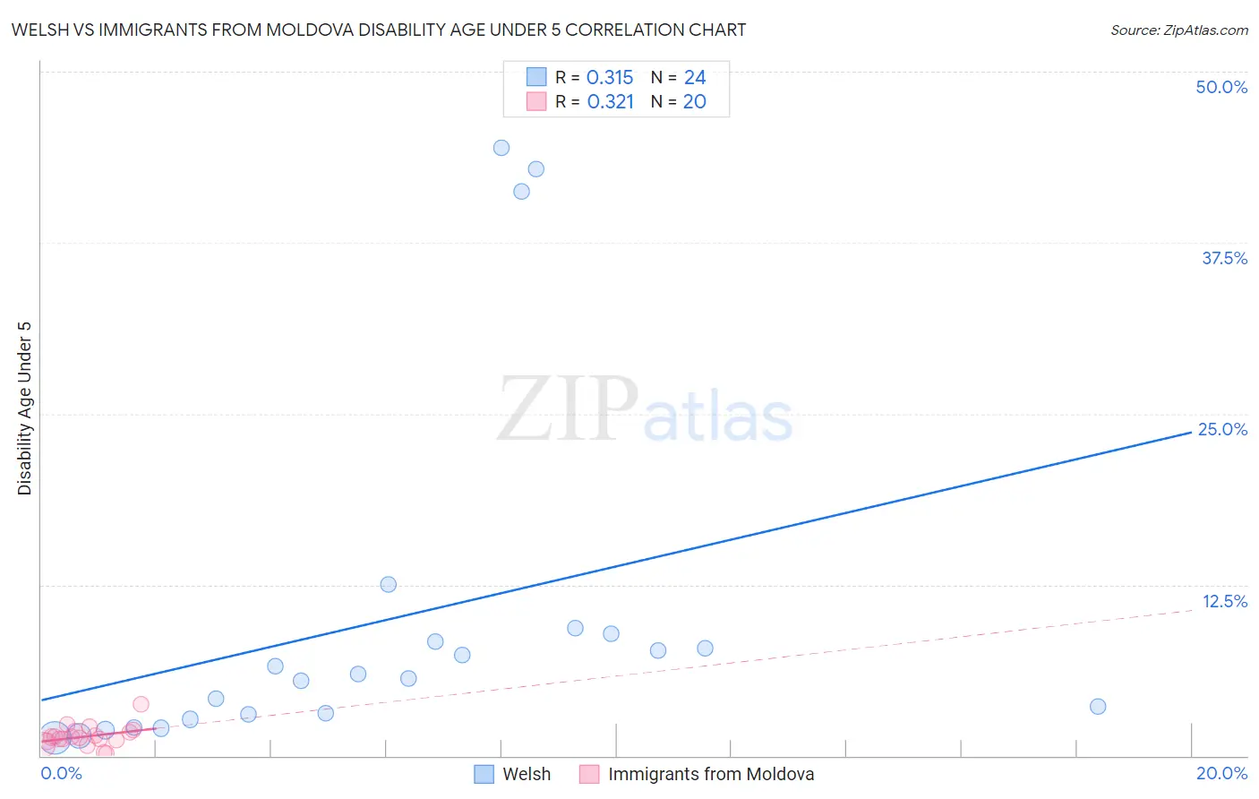 Welsh vs Immigrants from Moldova Disability Age Under 5