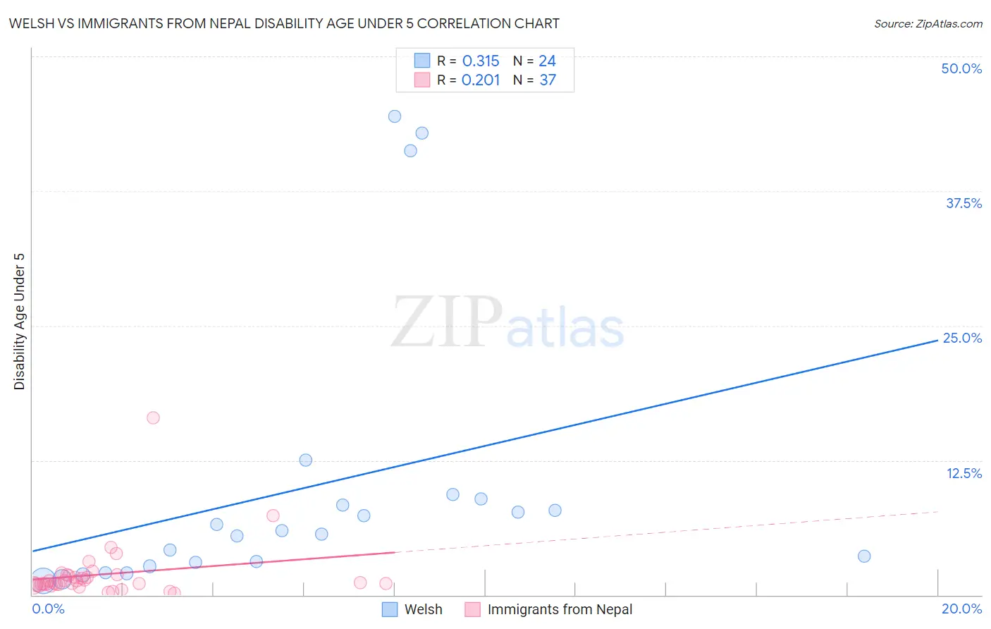 Welsh vs Immigrants from Nepal Disability Age Under 5