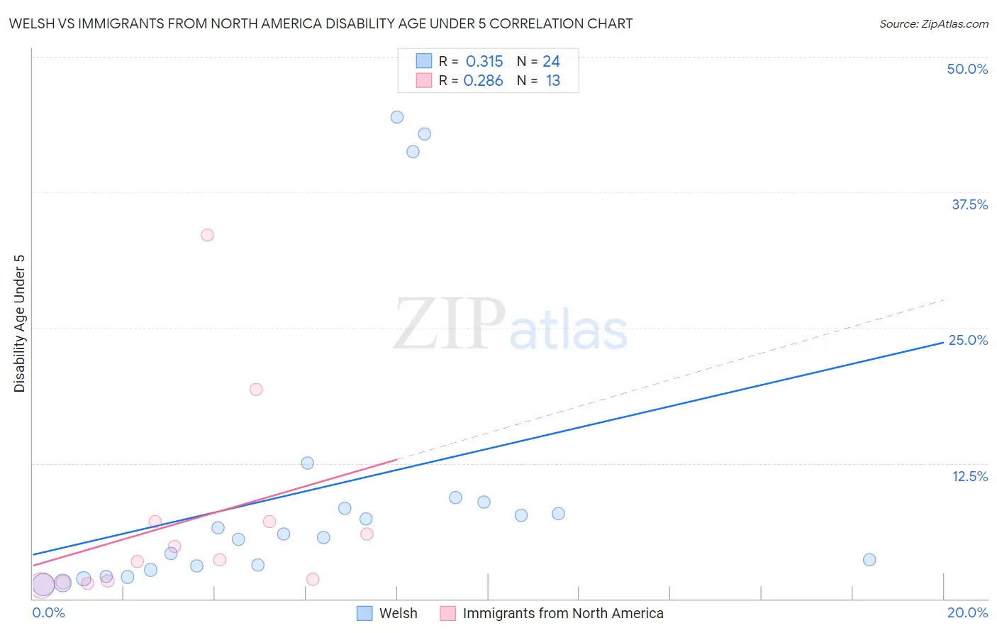Welsh vs Immigrants from North America Disability Age Under 5