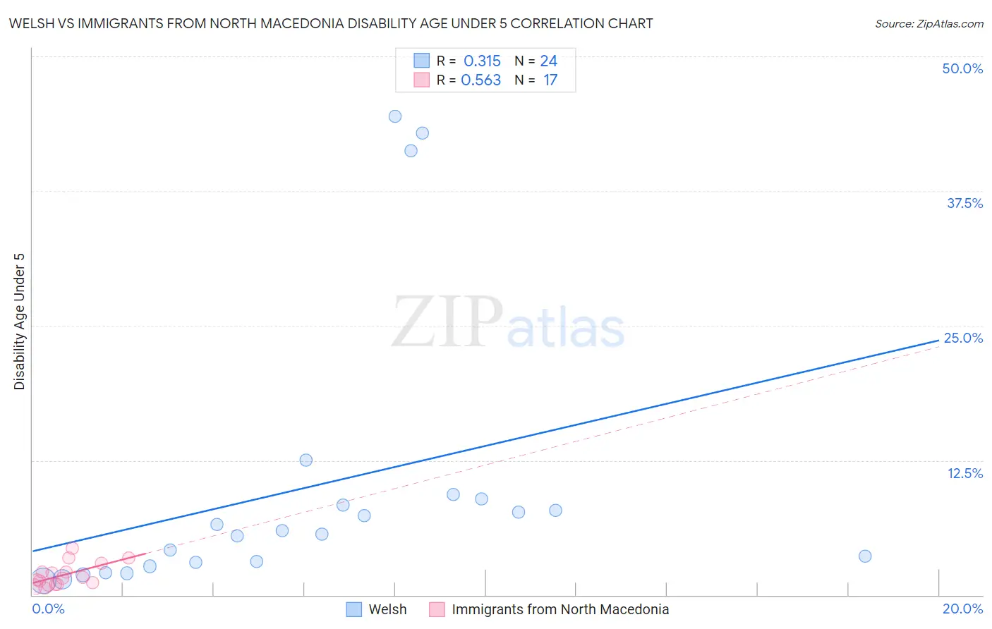 Welsh vs Immigrants from North Macedonia Disability Age Under 5