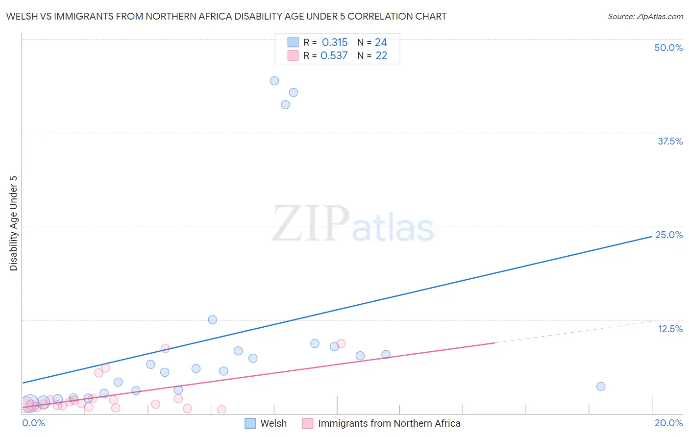 Welsh vs Immigrants from Northern Africa Disability Age Under 5