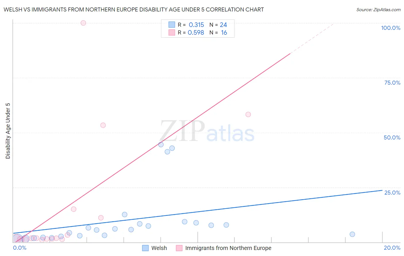 Welsh vs Immigrants from Northern Europe Disability Age Under 5