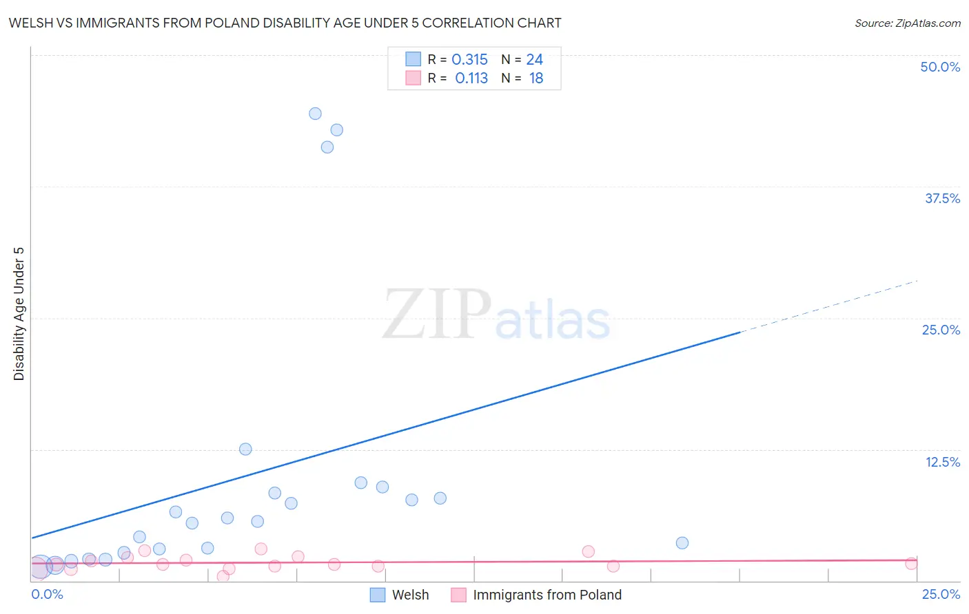 Welsh vs Immigrants from Poland Disability Age Under 5