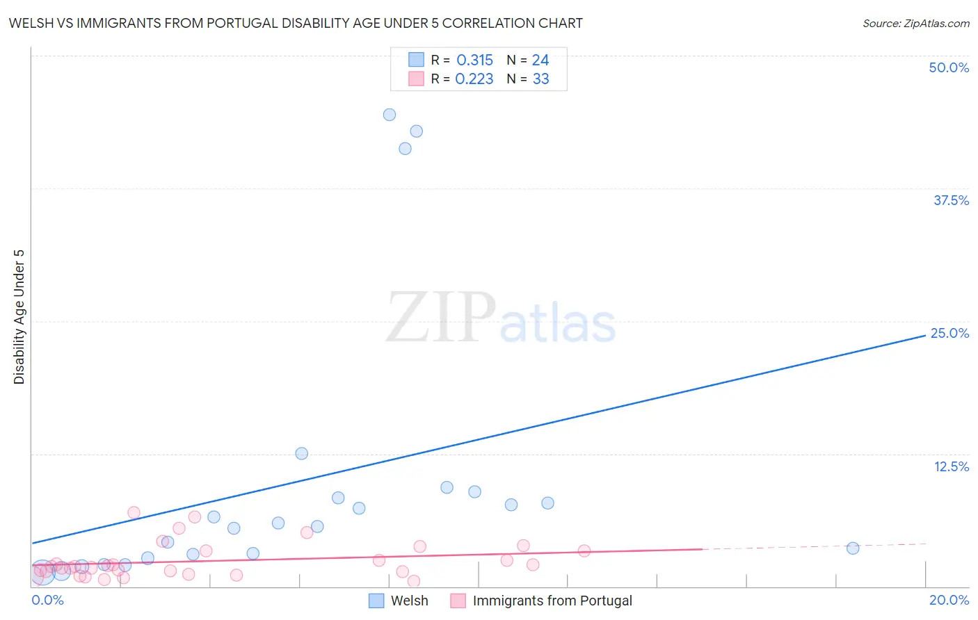 Welsh vs Immigrants from Portugal Disability Age Under 5