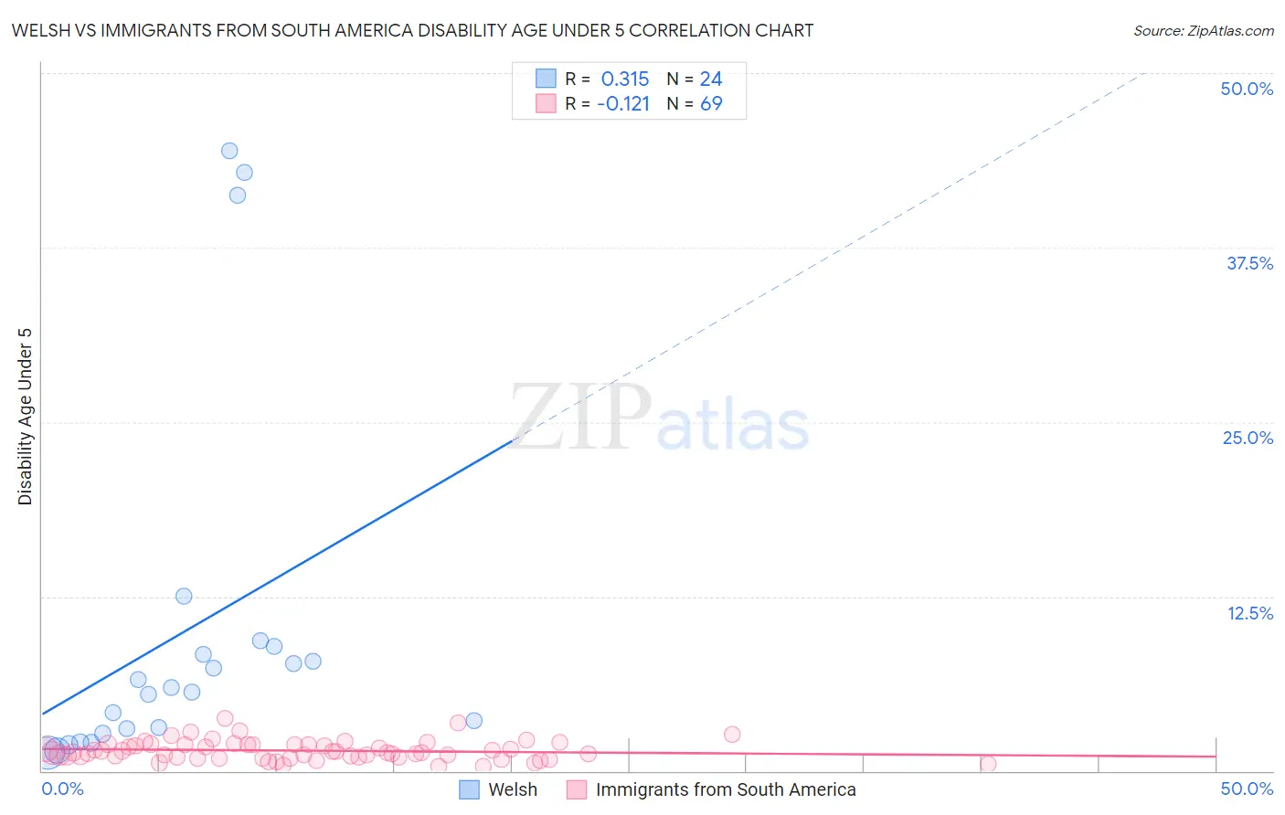 Welsh vs Immigrants from South America Disability Age Under 5
