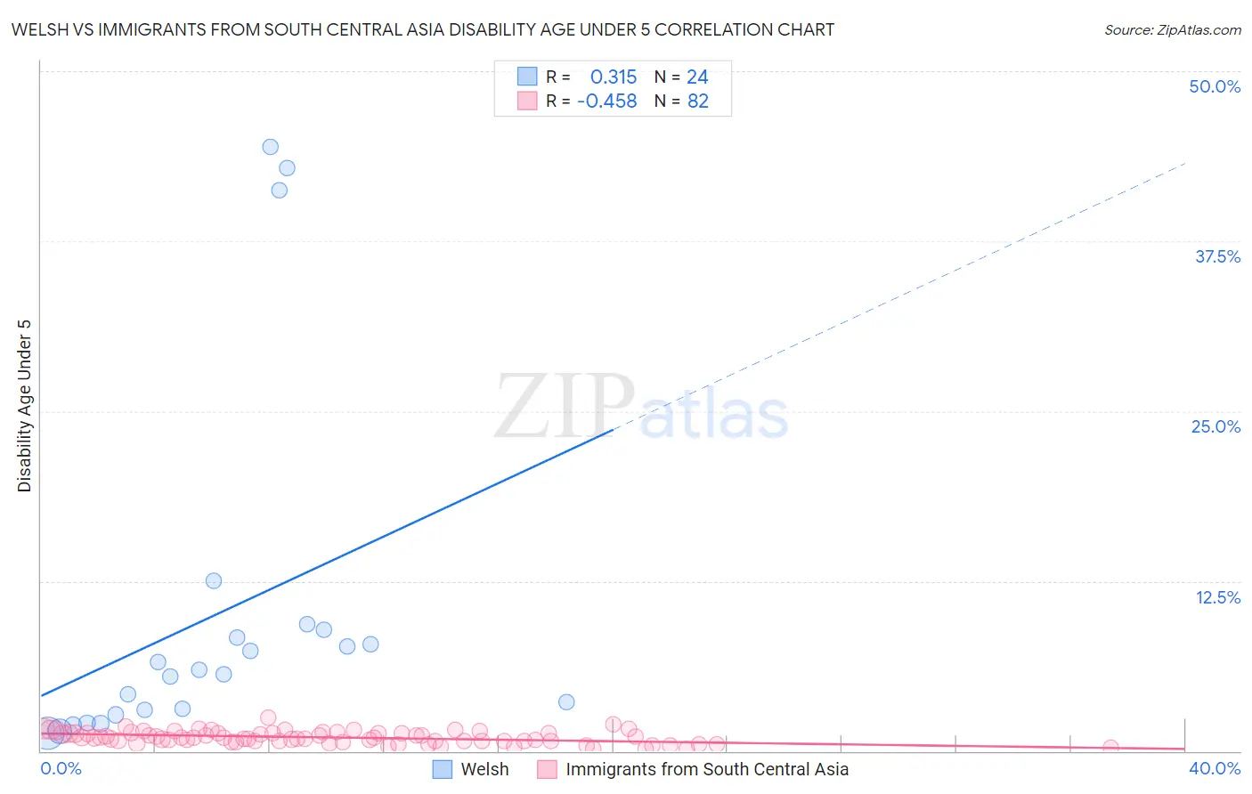 Welsh vs Immigrants from South Central Asia Disability Age Under 5