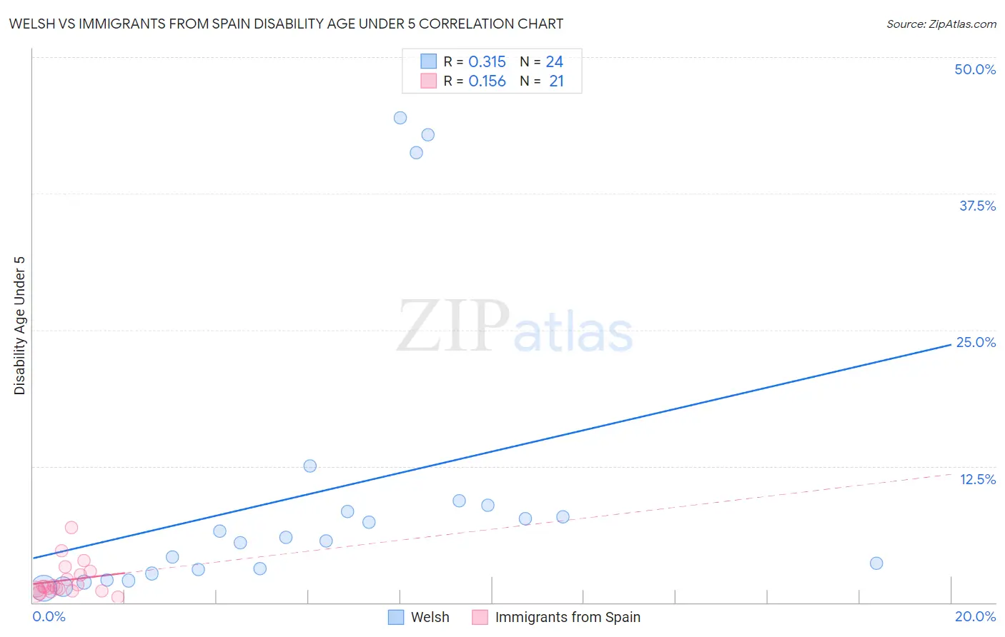Welsh vs Immigrants from Spain Disability Age Under 5