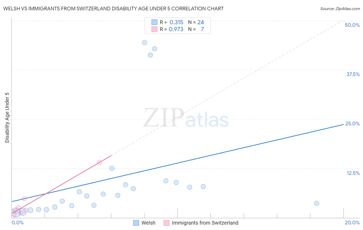 Welsh vs Immigrants from Switzerland Disability Age Under 5