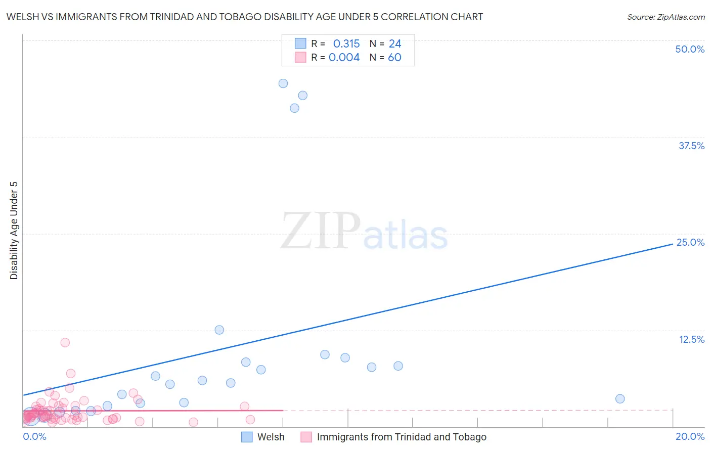 Welsh vs Immigrants from Trinidad and Tobago Disability Age Under 5
