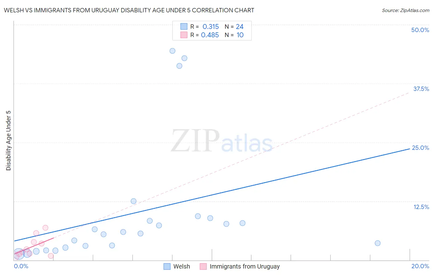 Welsh vs Immigrants from Uruguay Disability Age Under 5