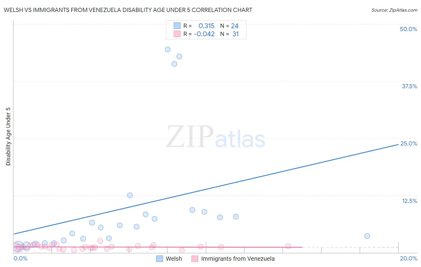 Welsh vs Immigrants from Venezuela Disability Age Under 5