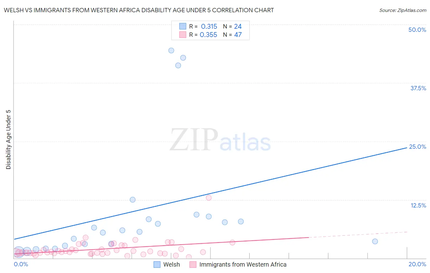 Welsh vs Immigrants from Western Africa Disability Age Under 5