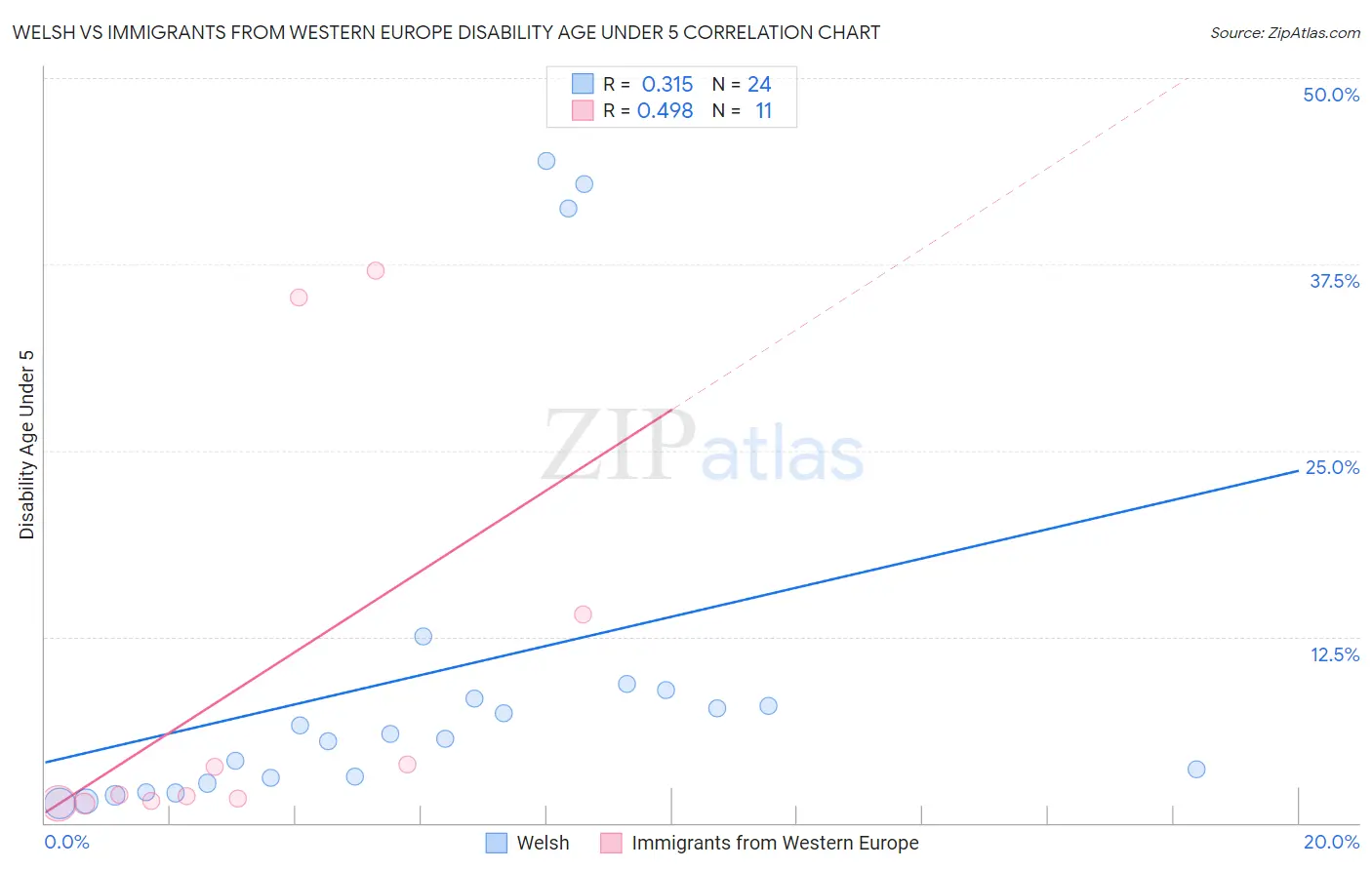 Welsh vs Immigrants from Western Europe Disability Age Under 5