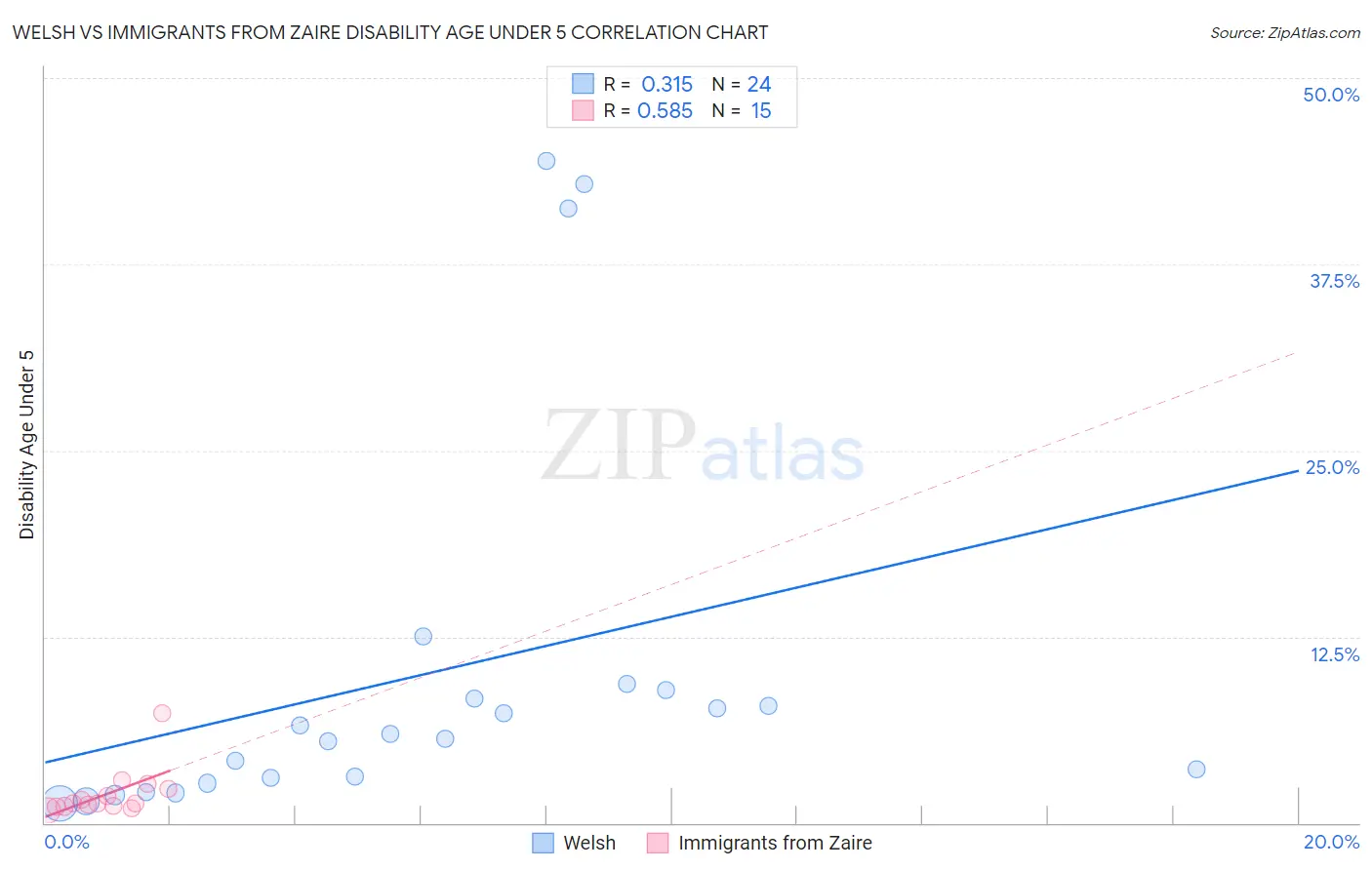 Welsh vs Immigrants from Zaire Disability Age Under 5