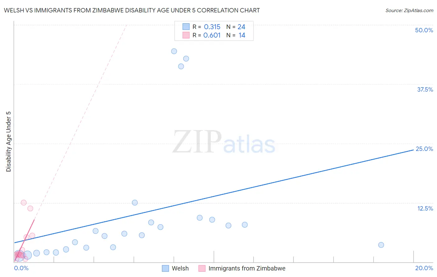 Welsh vs Immigrants from Zimbabwe Disability Age Under 5