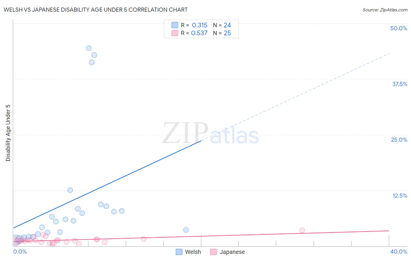 Welsh vs Japanese Disability Age Under 5