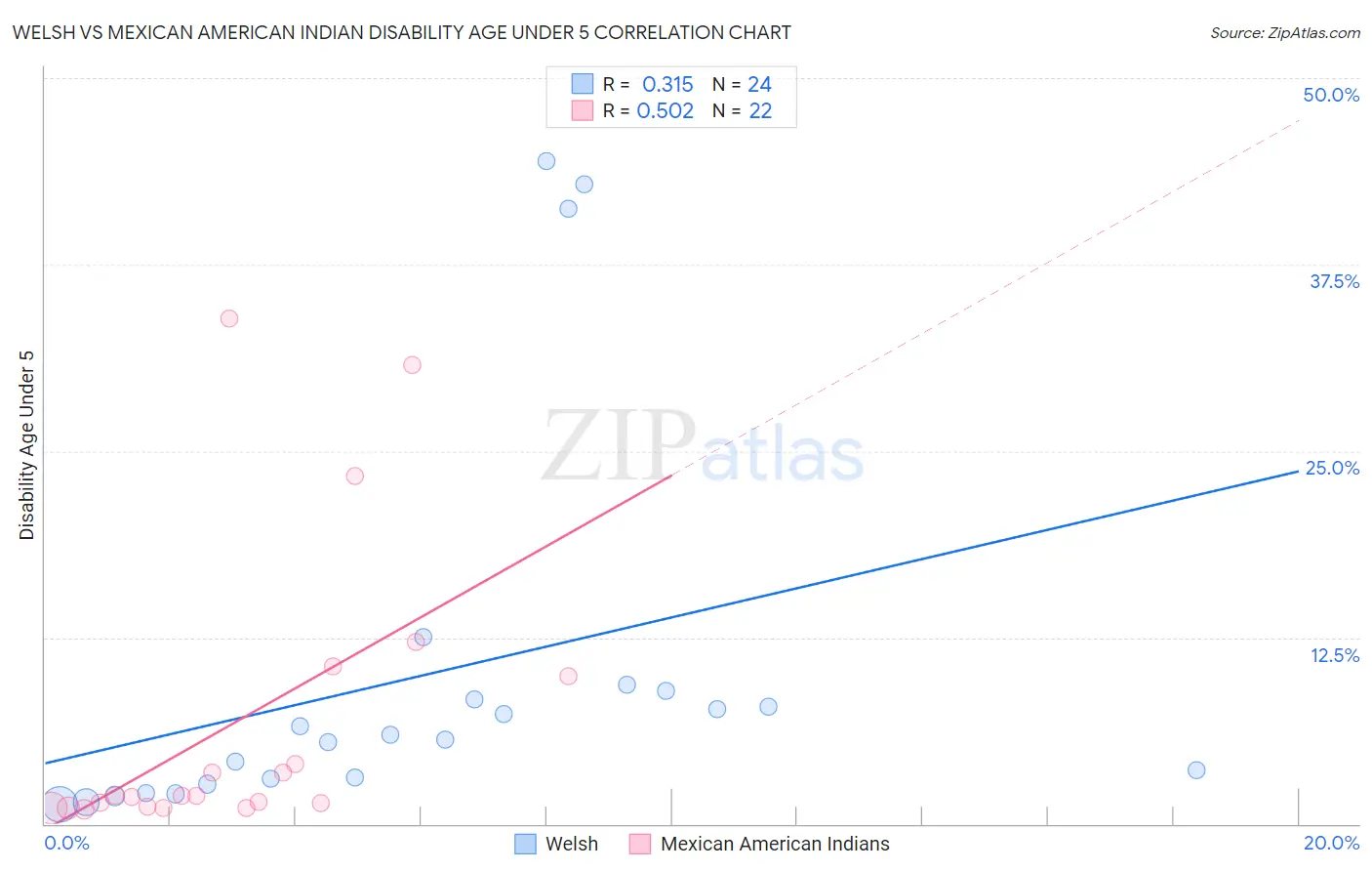 Welsh vs Mexican American Indian Disability Age Under 5