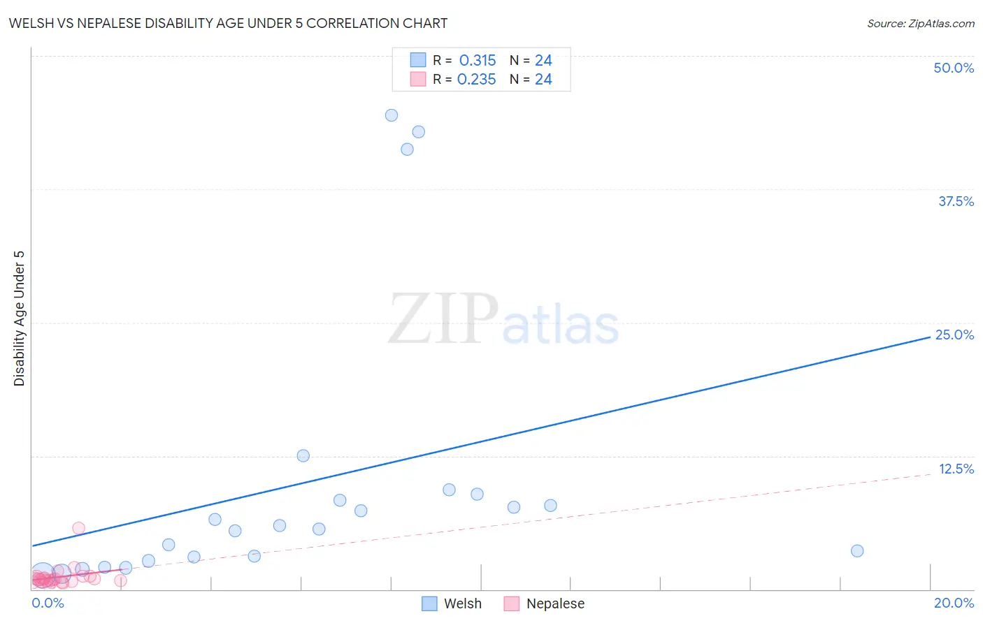 Welsh vs Nepalese Disability Age Under 5