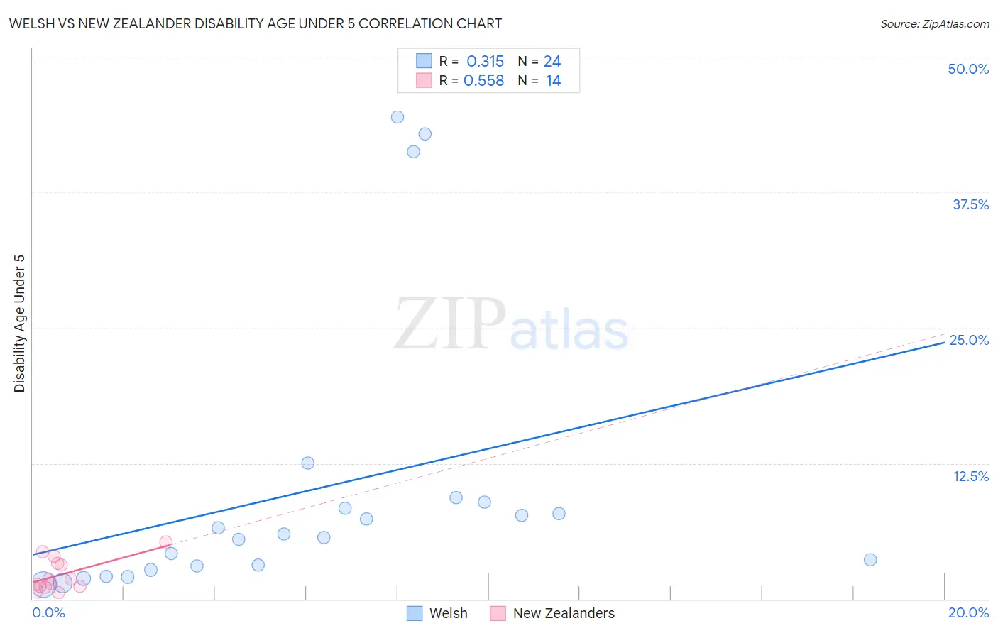 Welsh vs New Zealander Disability Age Under 5