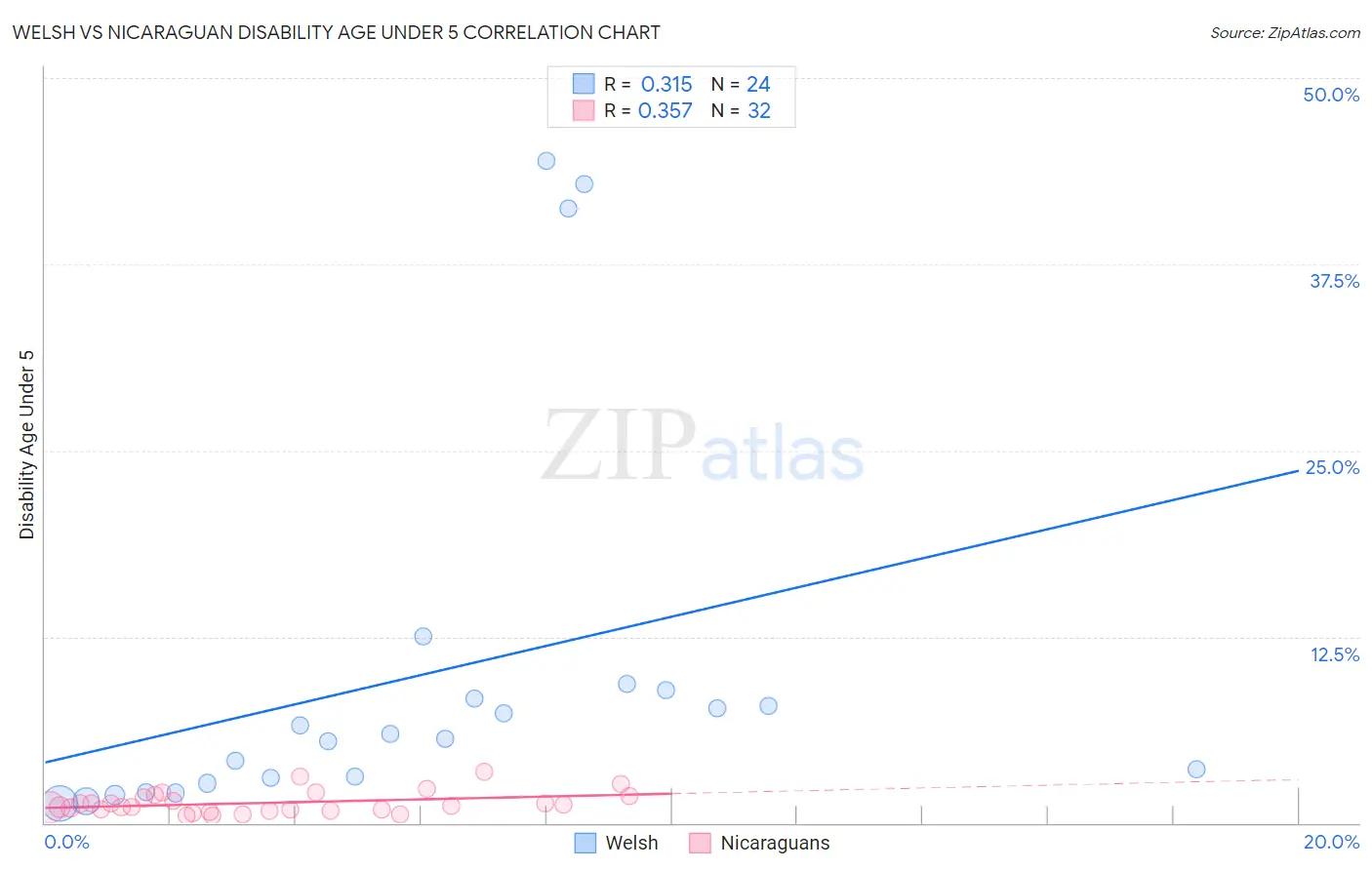 Welsh vs Nicaraguan Disability Age Under 5