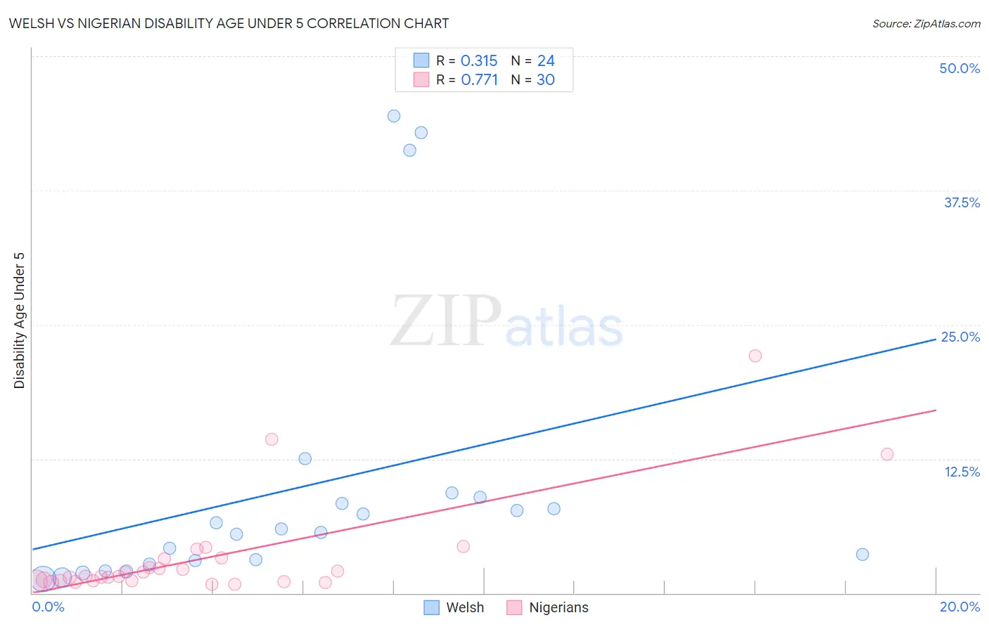 Welsh vs Nigerian Disability Age Under 5