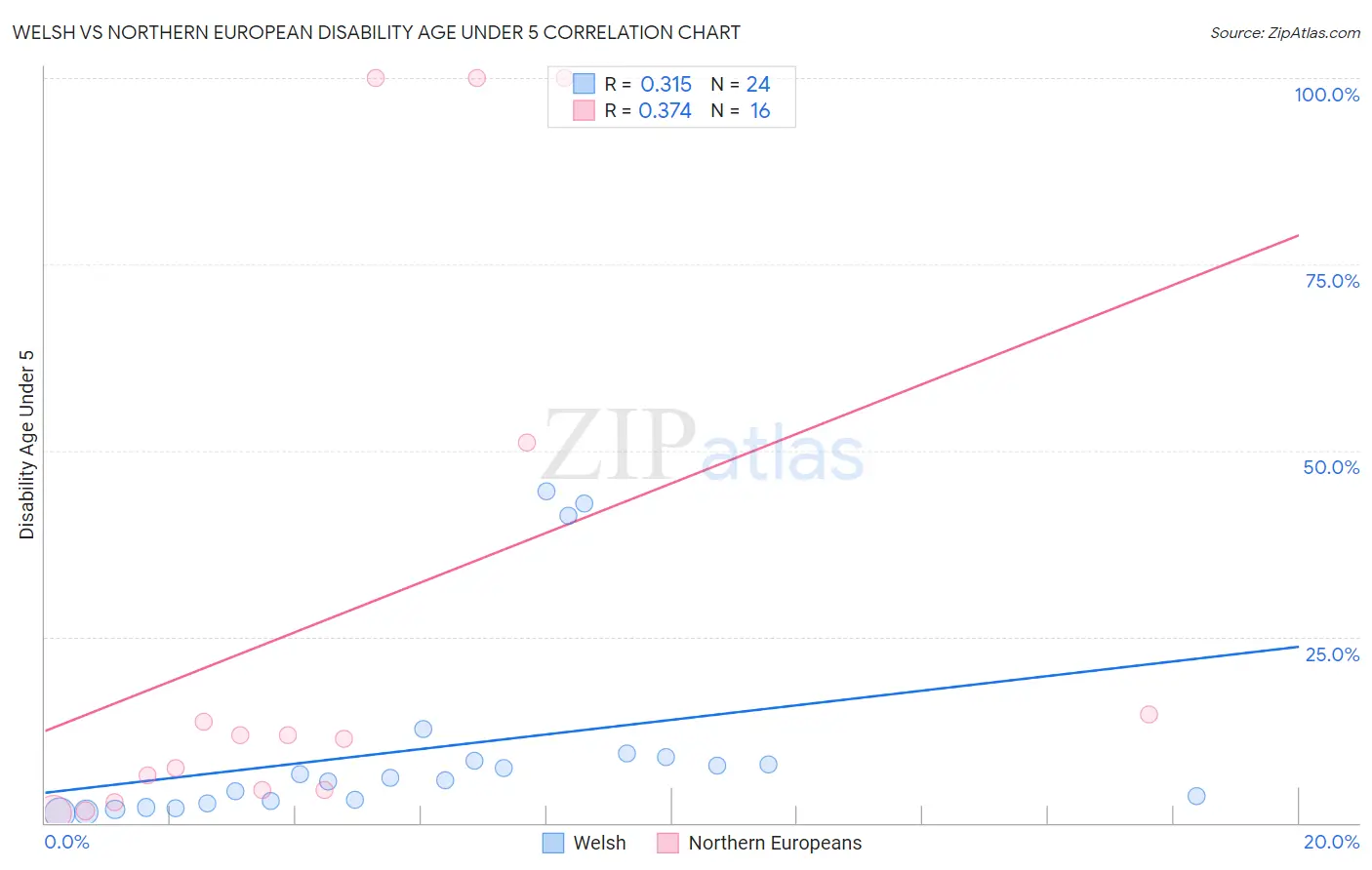 Welsh vs Northern European Disability Age Under 5