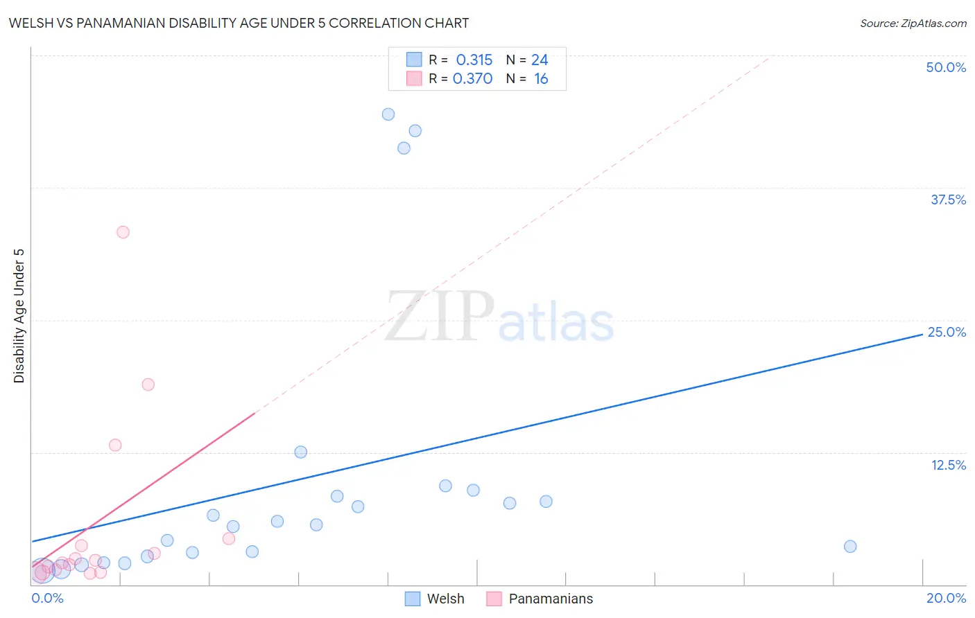 Welsh vs Panamanian Disability Age Under 5