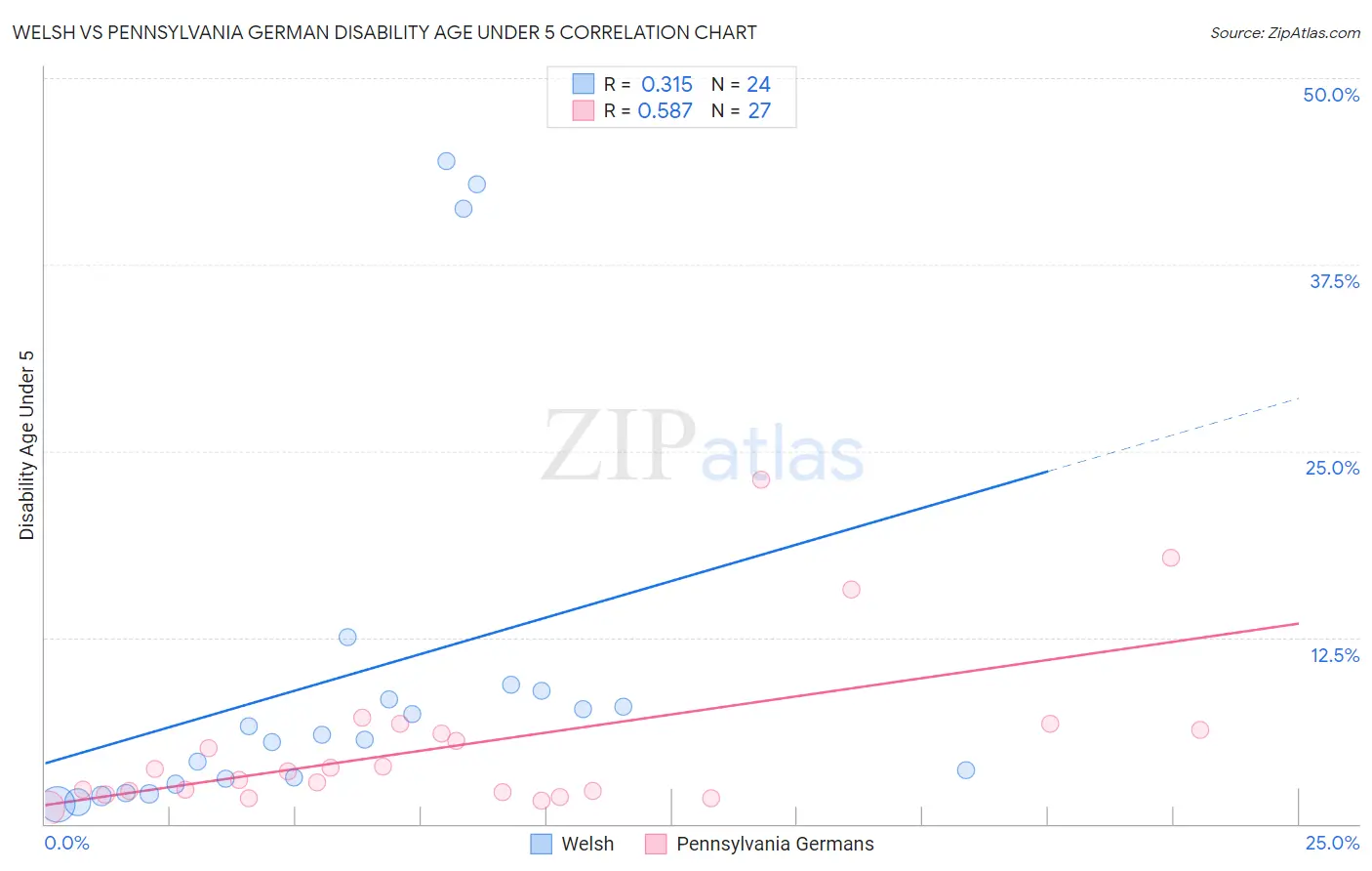 Welsh vs Pennsylvania German Disability Age Under 5