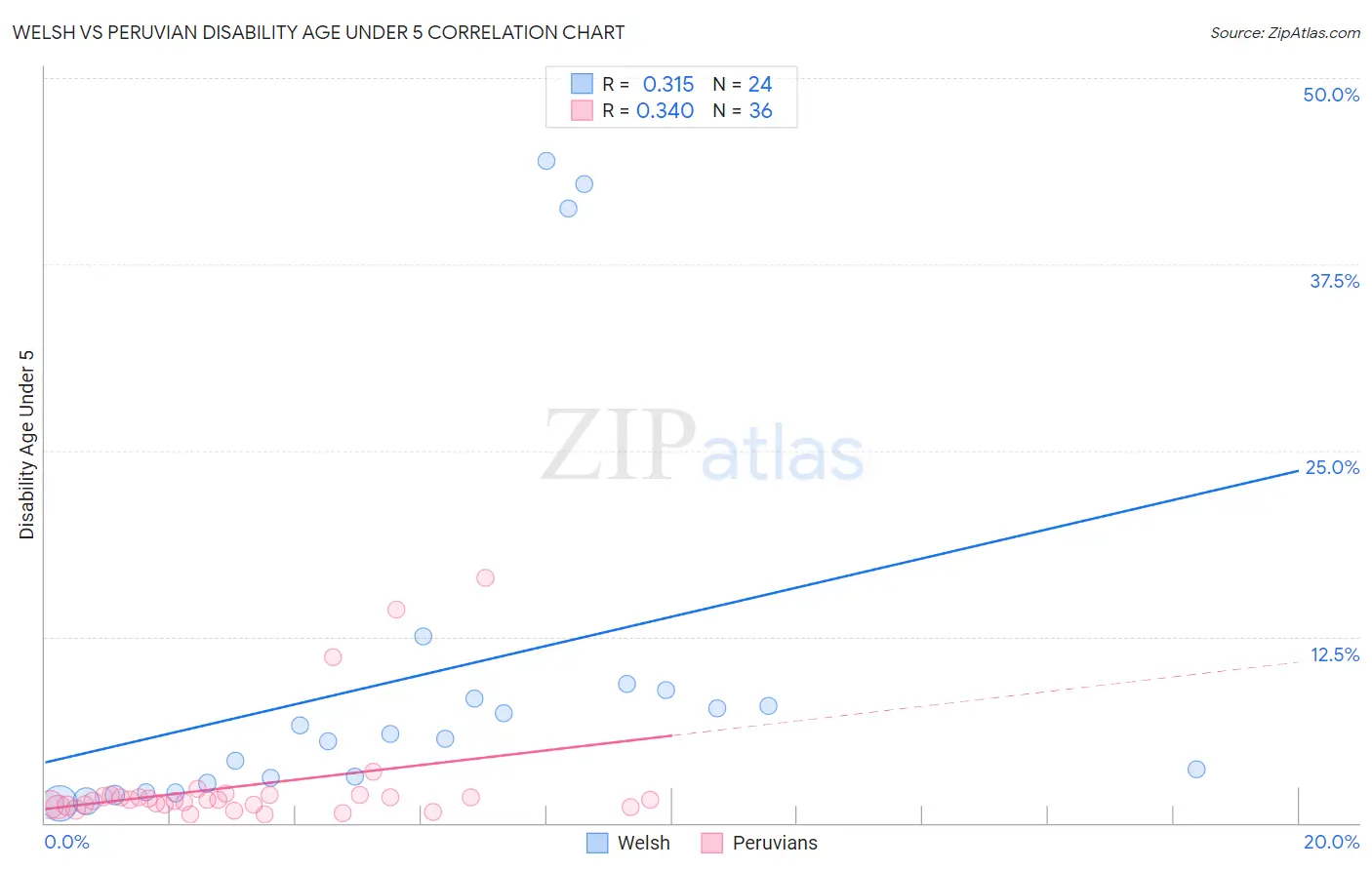 Welsh vs Peruvian Disability Age Under 5