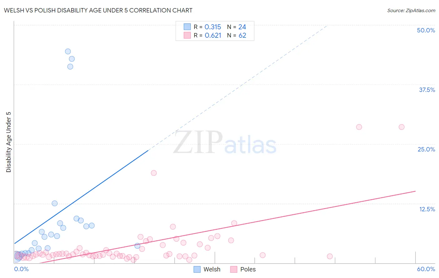 Welsh vs Polish Disability Age Under 5