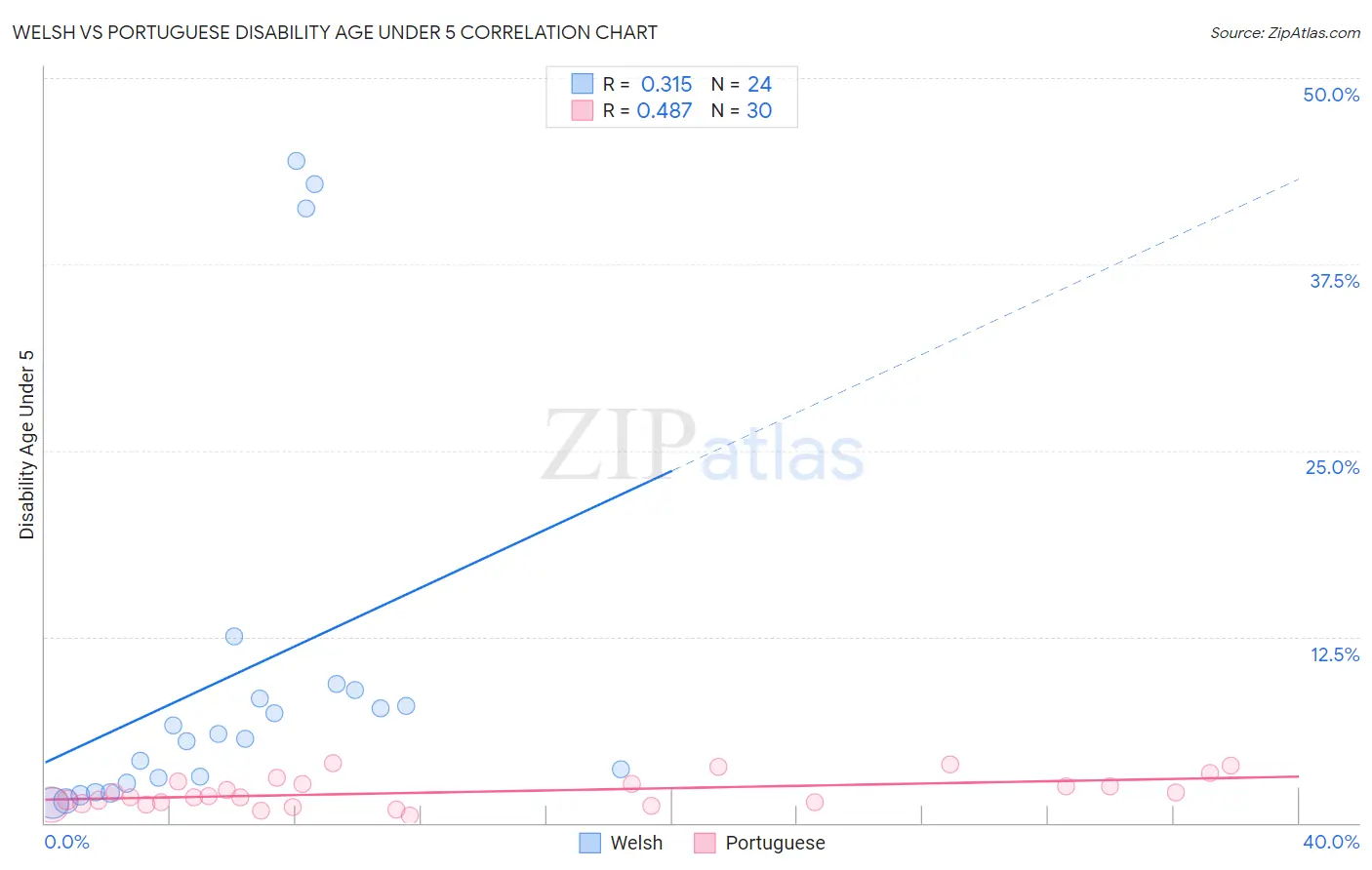 Welsh vs Portuguese Disability Age Under 5