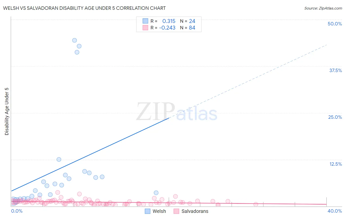 Welsh vs Salvadoran Disability Age Under 5