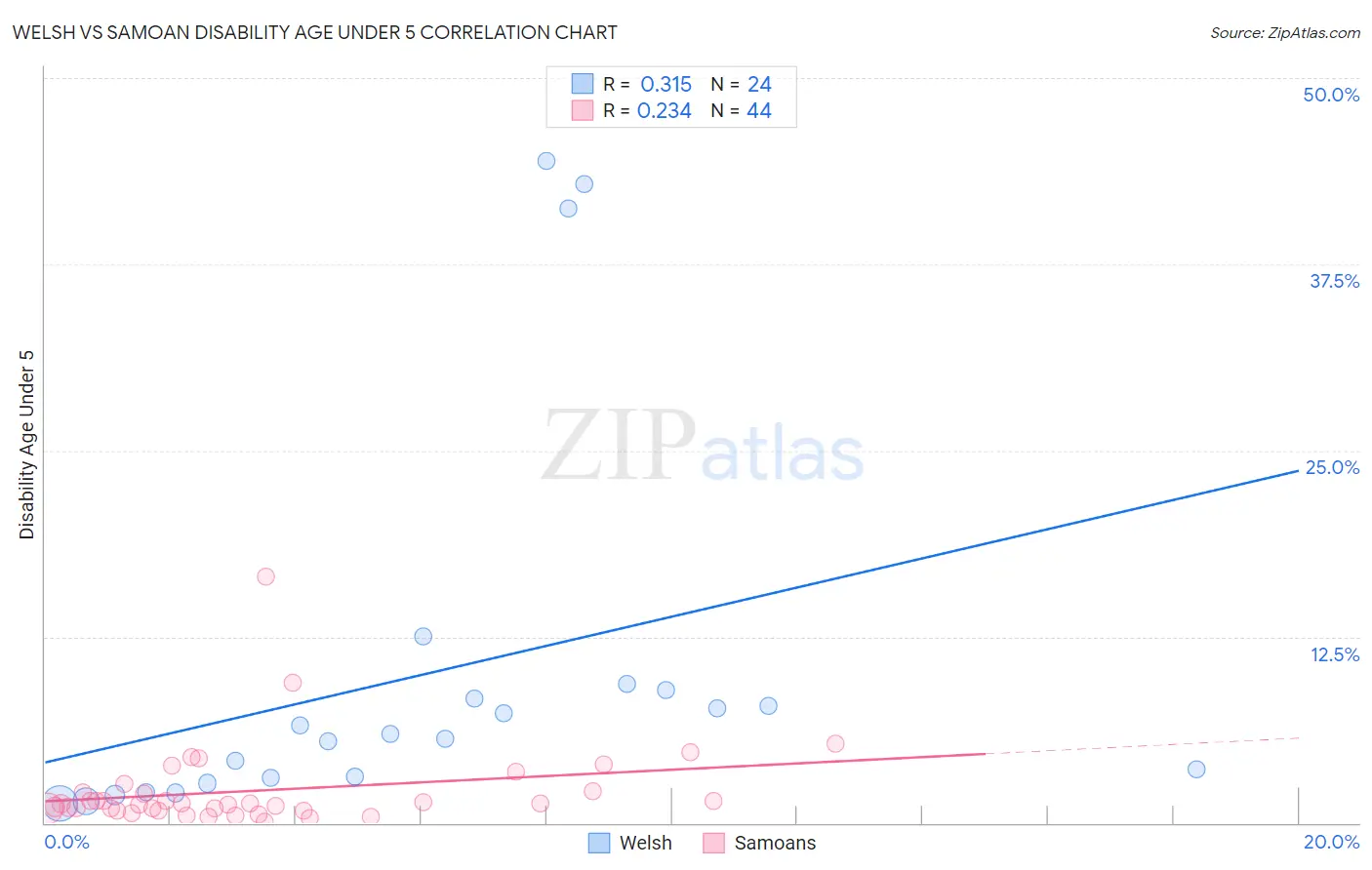 Welsh vs Samoan Disability Age Under 5