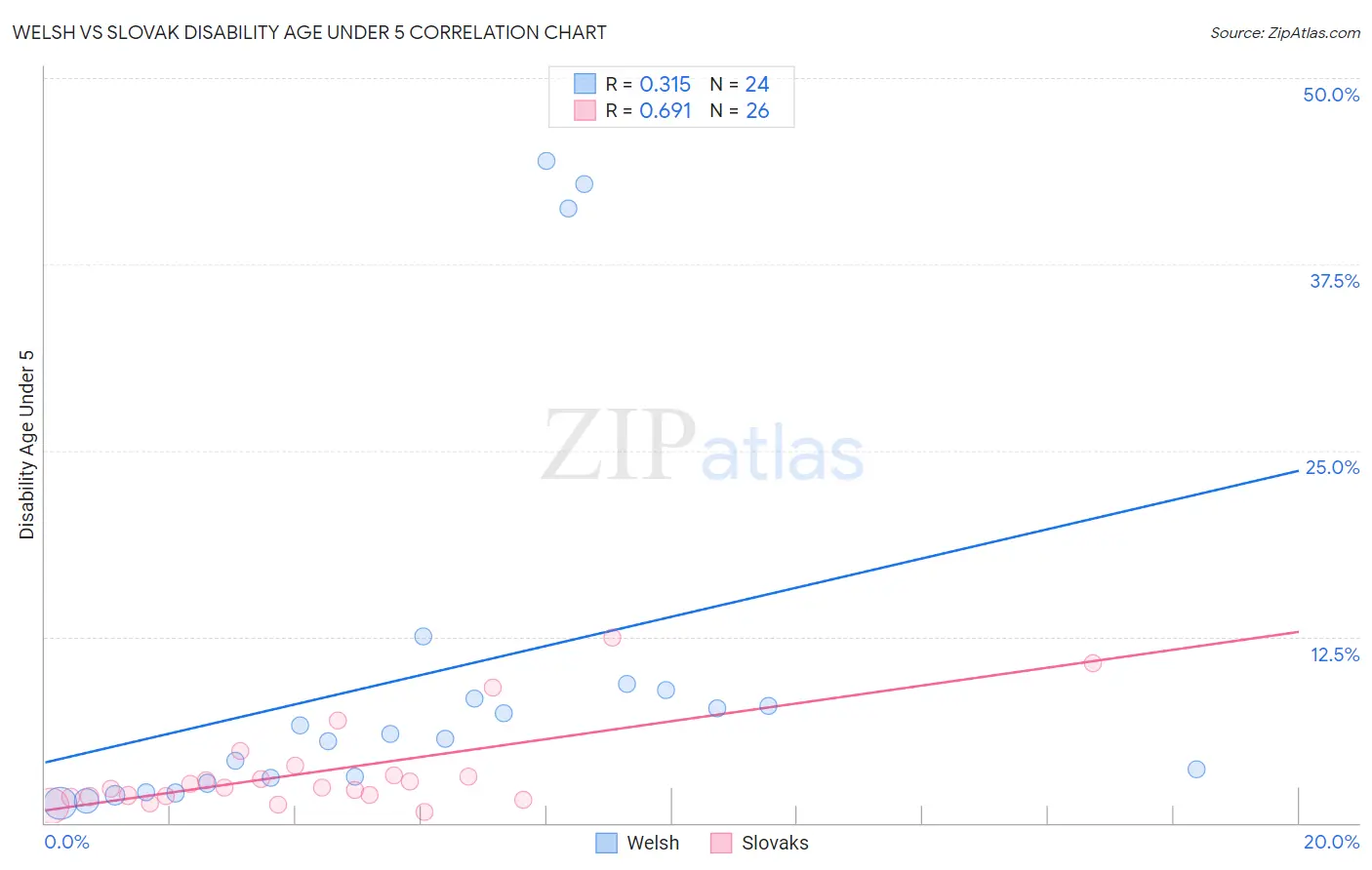 Welsh vs Slovak Disability Age Under 5