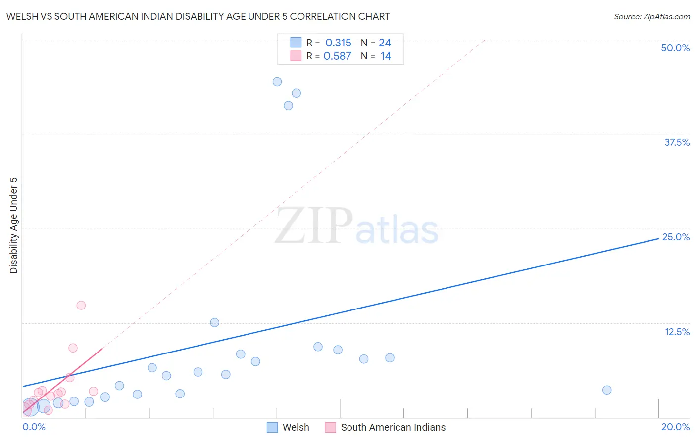 Welsh vs South American Indian Disability Age Under 5