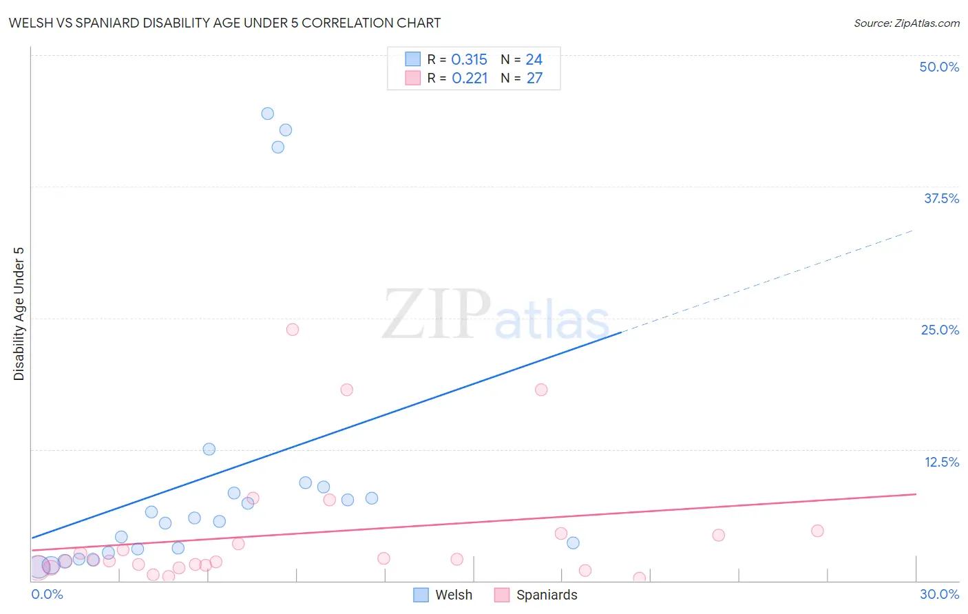 Welsh vs Spaniard Disability Age Under 5