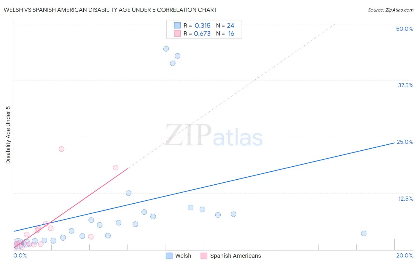 Welsh vs Spanish American Disability Age Under 5