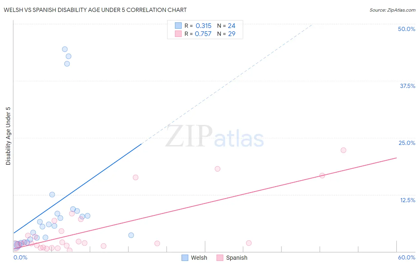 Welsh vs Spanish Disability Age Under 5