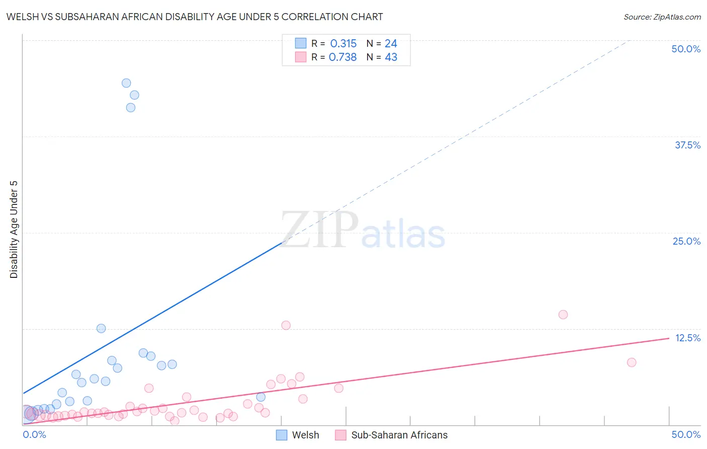 Welsh vs Subsaharan African Disability Age Under 5