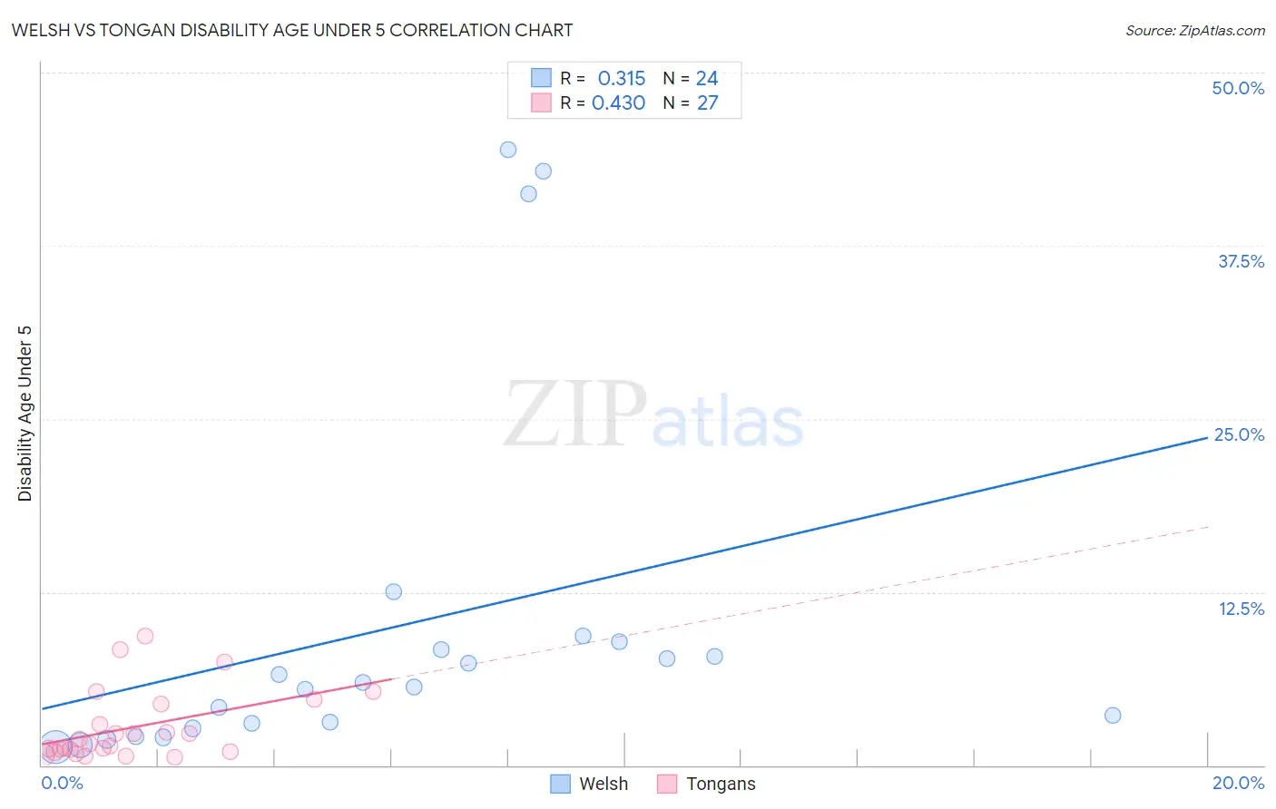Welsh vs Tongan Disability Age Under 5